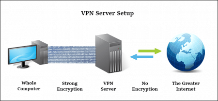 Configuración del servidor VPN
