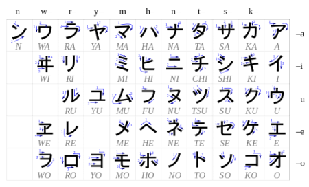 Silabario de Katakana