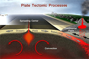 Ilustración de la teoría de la tectónica de placas.