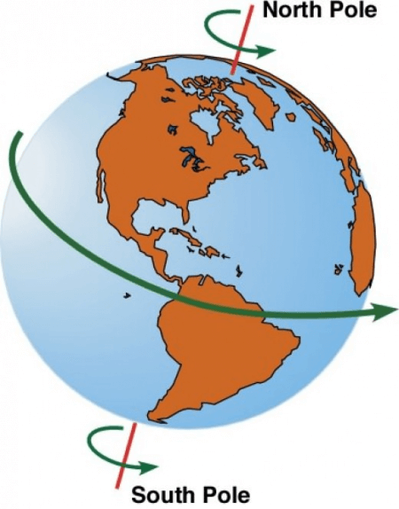 diagrama que muestra la dirección de rotación de la Tierra