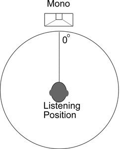 diagrama que muestra el sonido mono