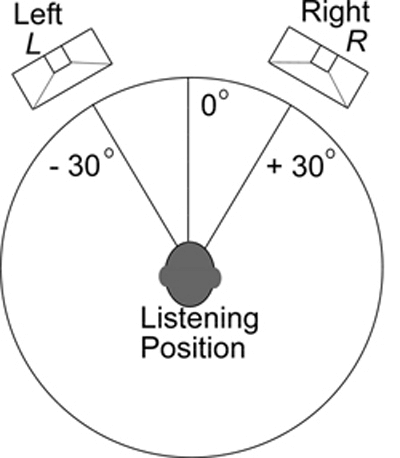 diagrama que muestra sonido estéreo